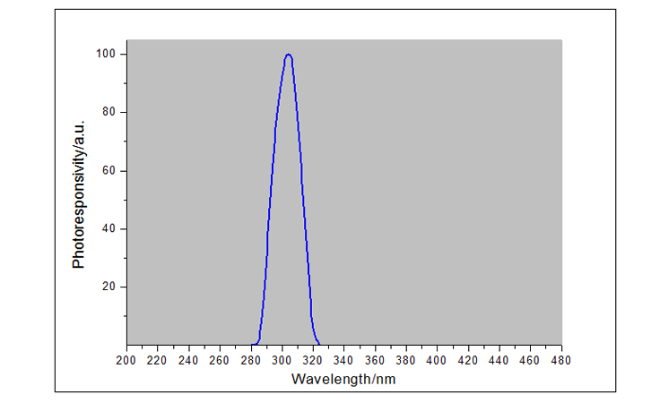 紫外線強(qiáng)度檢測儀UVB探頭光譜響應(yīng)曲線