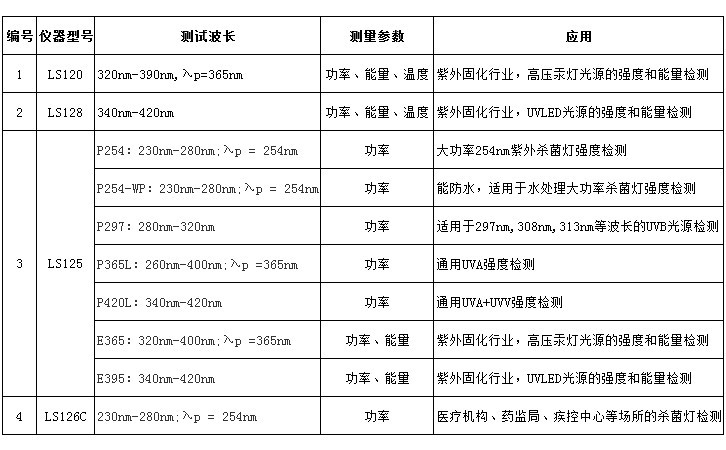 紫外線光強(qiáng)計(jì)選型表