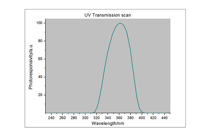 LS120UV能量計光譜響應(yīng)曲線圖
