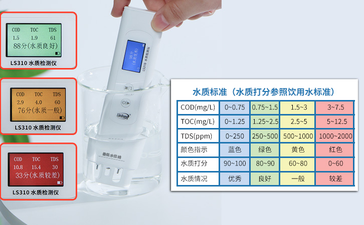 水質評分等級